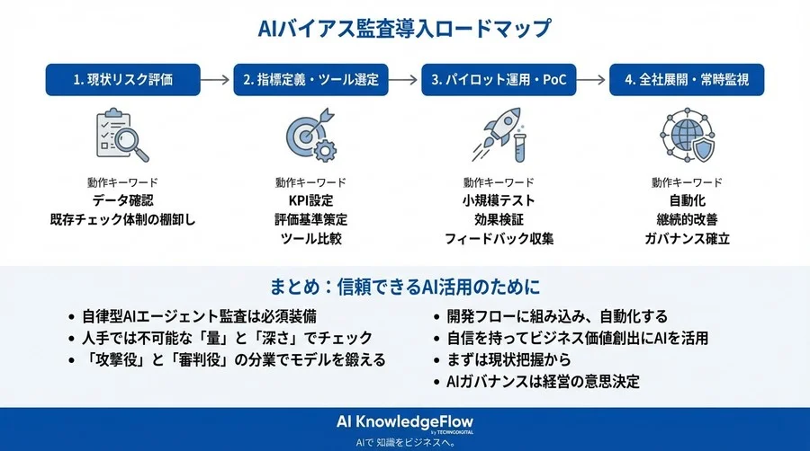 AIリスク管理の新常識：自律型エージェントによる「モデルバイアス監査」の仕組みと導入価値 - Conclusion Image