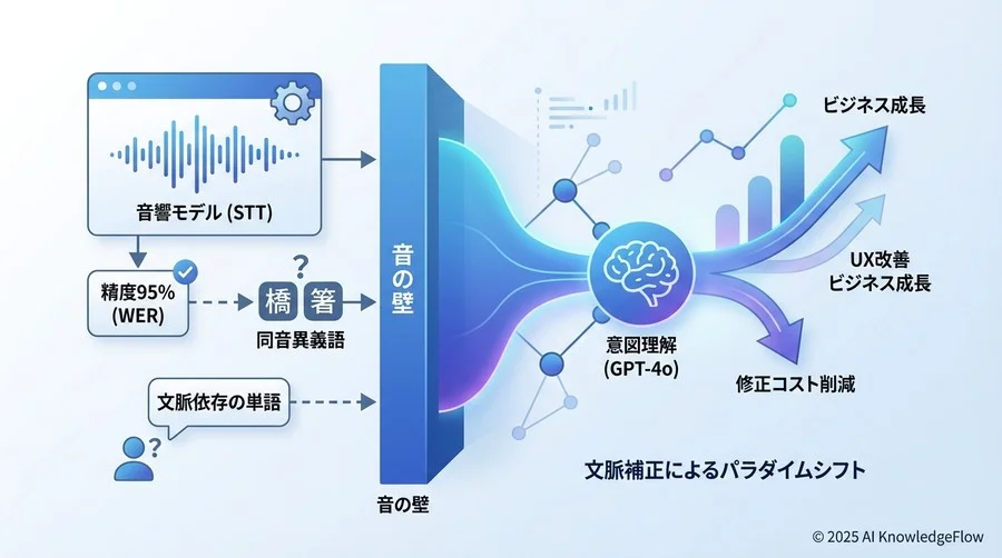 「精度95%」の音声認識が現場で定着しない構造的理由 - Section Image