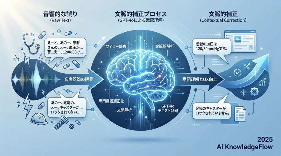 実例検証：文脈理解がないと修正できない誤変換パターン - Section Image