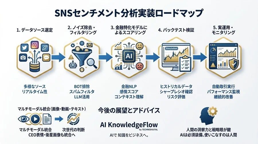 アルゴリズム取引の「感情」をハックせよ：SNSセンチメント分析のノイズ除去とROI最大化の全技術 - Conclusion Image