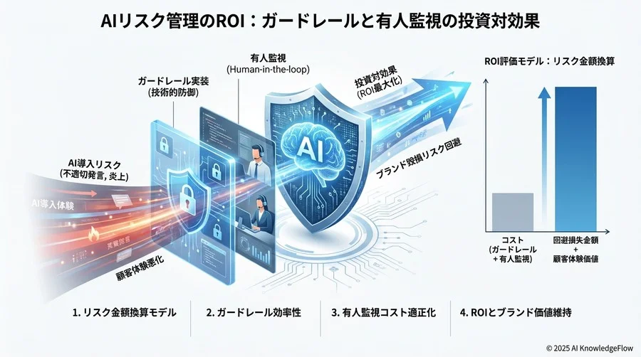 ROIを最大化する運用サイクル：測定から改善へのアクション - Section Image 3