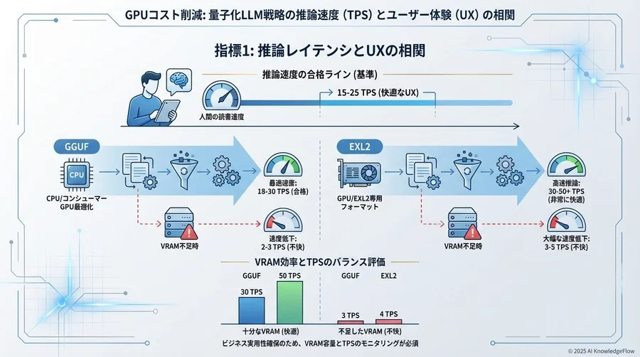 指標1：推論レイテンシ（TPS）とUXの相関 - Section Image
