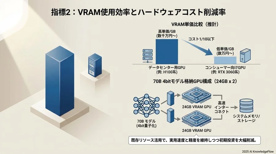指標2：VRAM使用効率とハードウェアコスト削減率 - Section Image