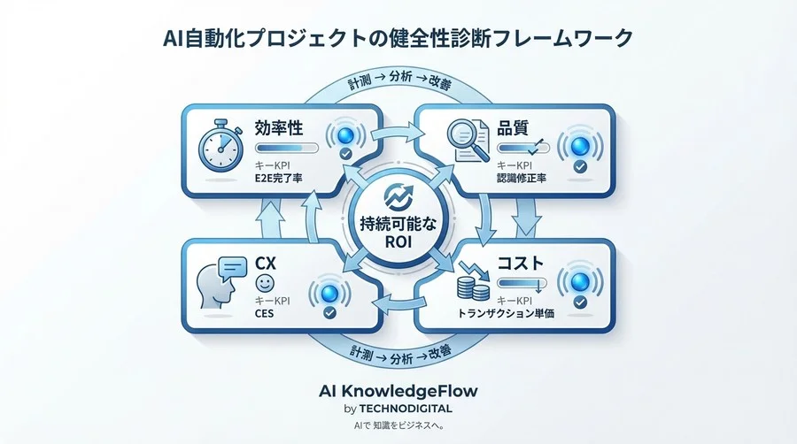 AI-OCR×ボイスボット連携：「完了率」の罠を抜け出し、真のROIを証明する評価設計の極意 - Conclusion Image