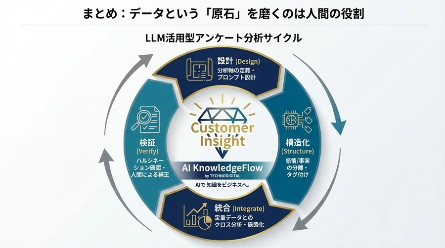読みきれない自由記述が宝の山に。LLMで実現する「構造化」アンケート分析の設計図 - Conclusion Image