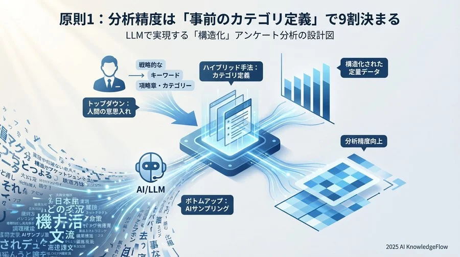 原則1：分析精度は「事前のカテゴリ定義」で9割決まる - Section Image