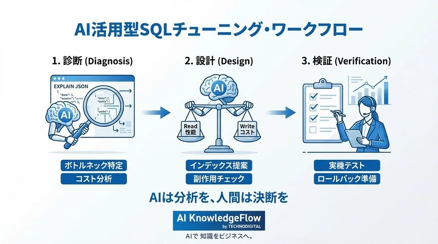 SQLチューニングの精度を劇的に高めるAIプロンプト設計：実行計画の解析からインデックス検証まで - Conclusion Image