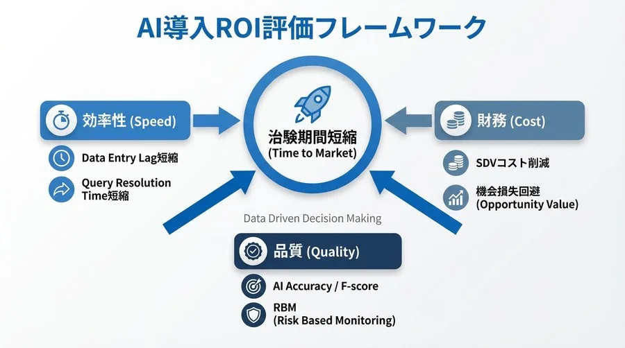 治験AI導入のROIを証明せよ：CRF自動化が経営にもたらす真のインパクトとKPI設計 - Conclusion Image