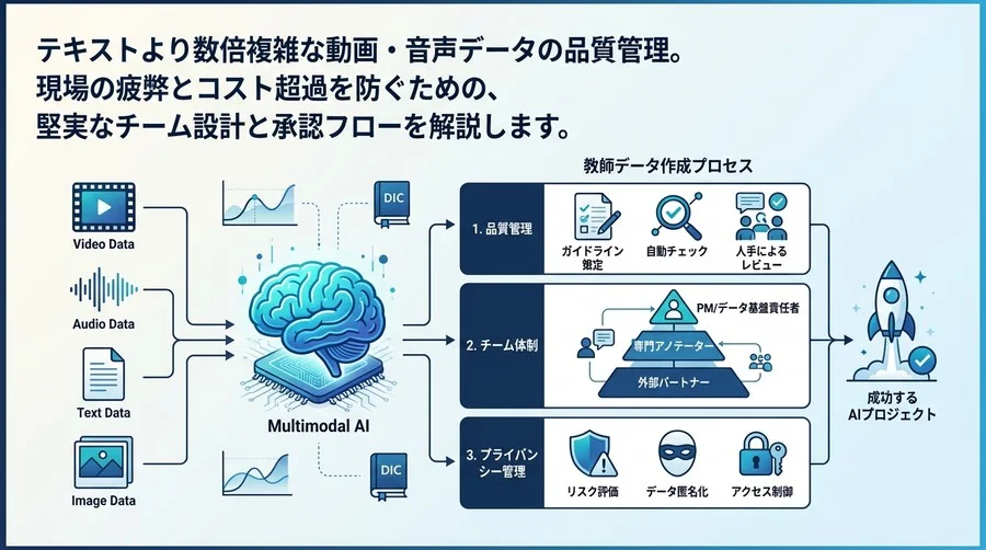 マルチモーダルAI開発の「教師データ」完全攻略：動画・音声の品質管理と体制構築の全技術