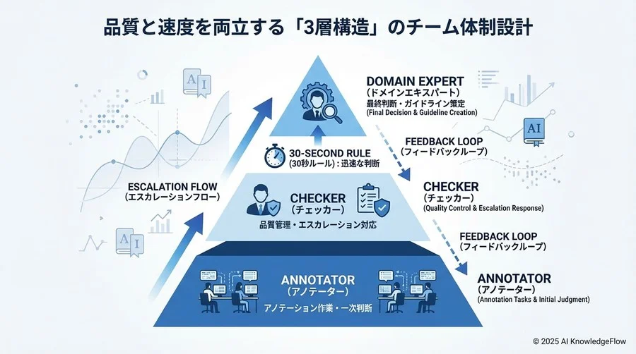 品質と速度を両立する「3層構造」のチーム体制設計 - Section Image
