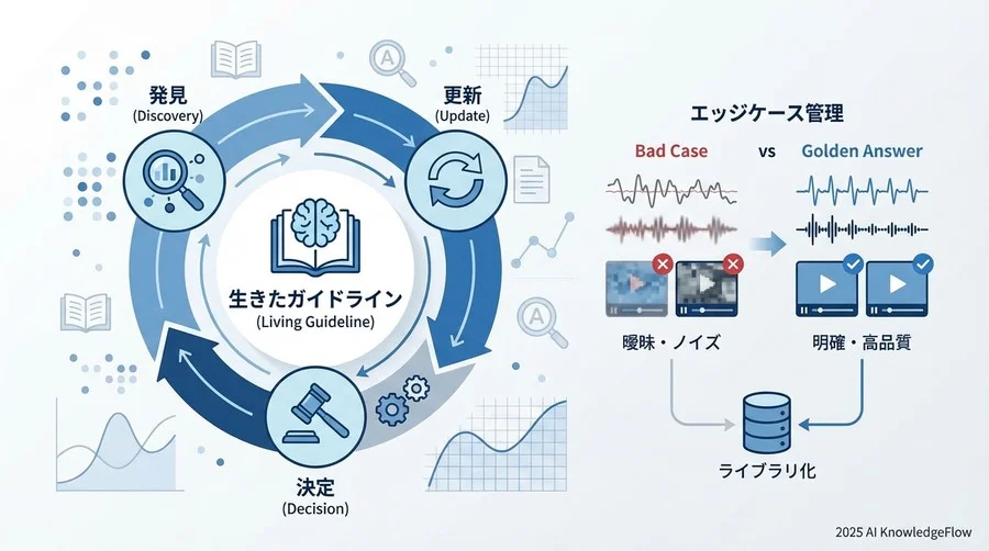 曖昧さを排除する「生きたガイドライン」の策定と運用 - Section Image