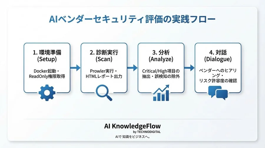 AIベンダーのセキュリティ実態を暴く：Prowlerを使ったインフラ健康診断術 - Conclusion Image
