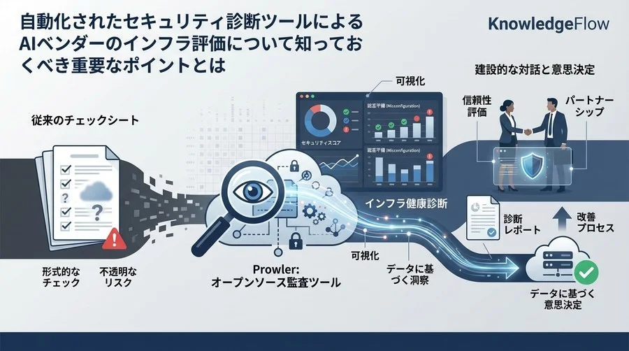 AIベンダーのセキュリティ実態を暴く：Prowlerを使ったインフラ健康診断術