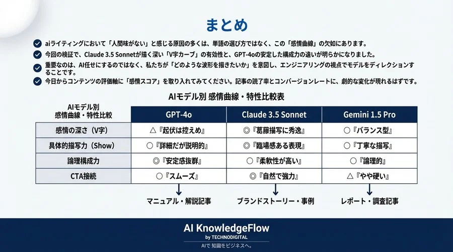 B2B記事の離脱を防ぐ「感情曲線」解析：ChatGPT vs Claude 3.5 vs Gemini徹底比較 - Conclusion Image