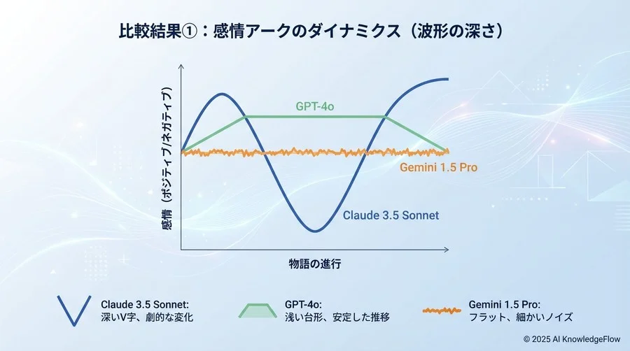 比較結果①：感情アークのダイナミクス（波形の深さ） - Section Image