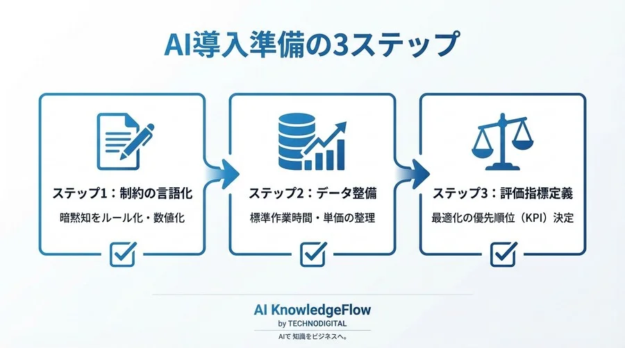 熟練者の勘を超えて：コスト・工期・安全性のトレードオフを最適化するAI活用と『納得解』の導き方 - Conclusion Image