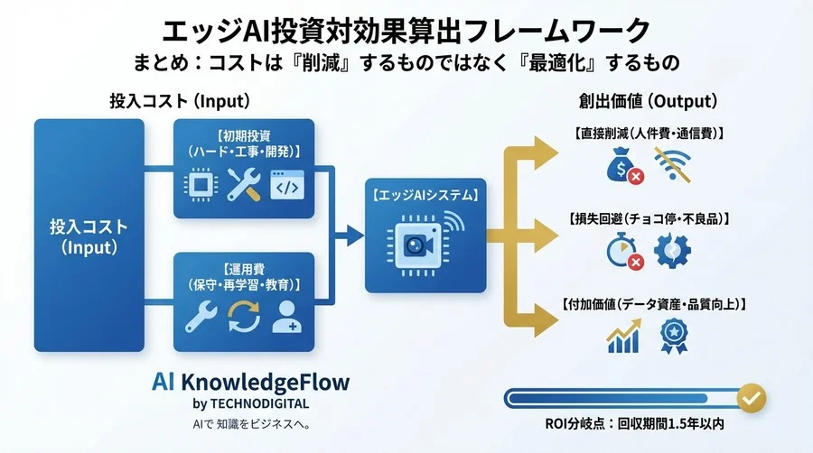 「高い」は誤解？製造現場のエッジAI導入コスト完全分解とROI算出の極意 - Conclusion Image