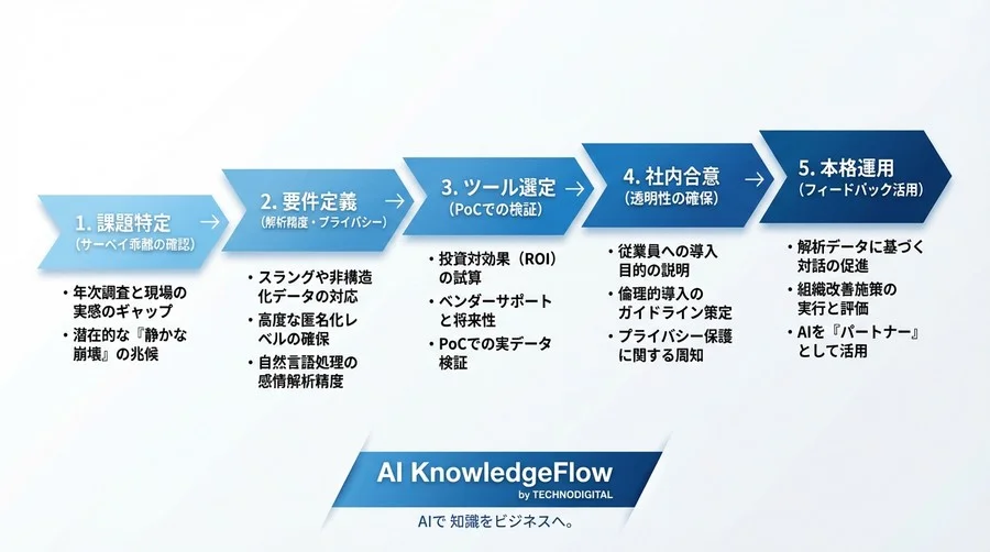 組織の「静かな崩壊」を防ぐ。コミュニケーションログAI解析ツールの選定と倫理的導入の技術指針 - Conclusion Image
