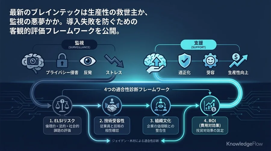 脳波AIは「監視」か「支援」か？導入失敗を防ぐ4つの適合性診断フレームワーク
