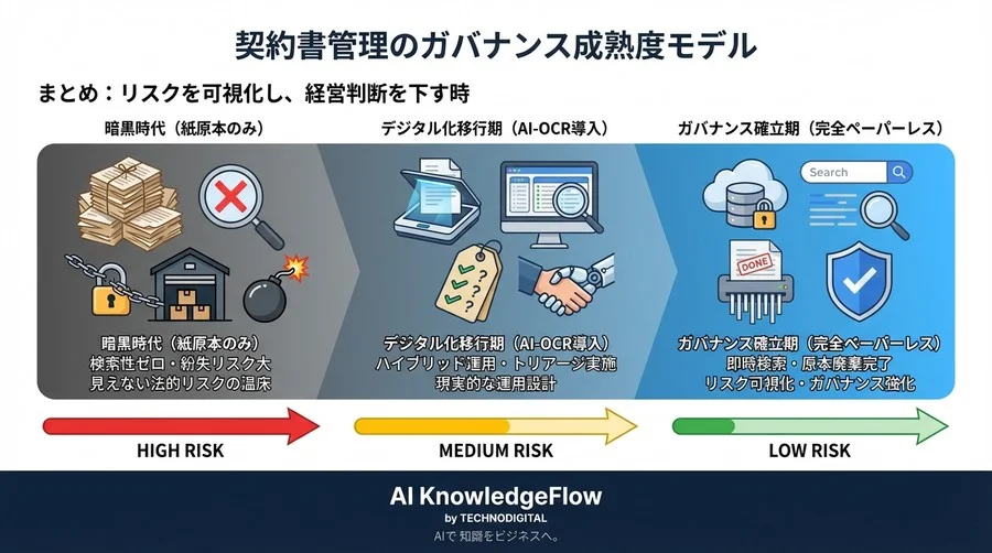 契約書原本廃棄の決断：AI-OCRで「見えない爆弾」を可視化し法的リスクを制御するガバナンス強化ガイド - Conclusion Image