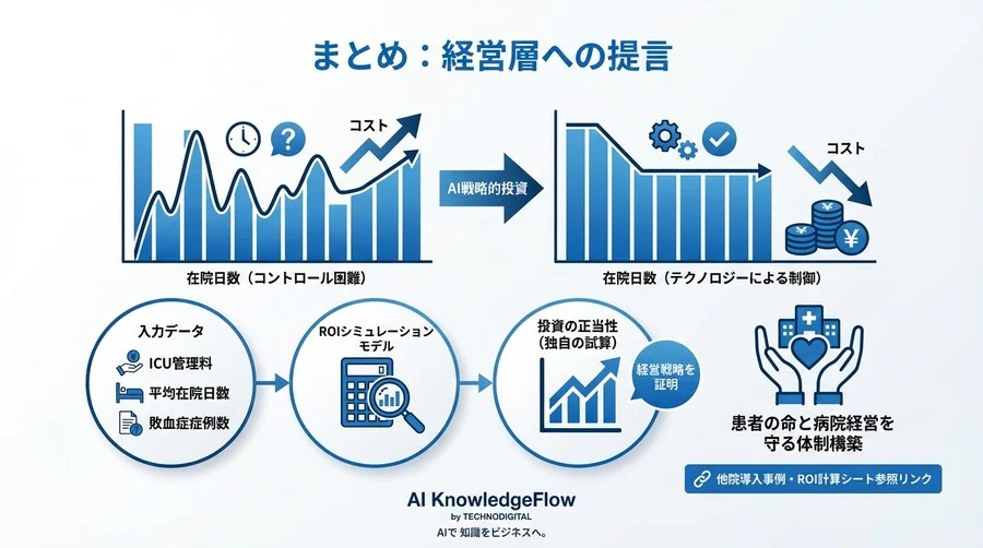 ICU敗血症AIのROI完全試算：1症例「数十万円」のコスト削減を証明する経営戦略 - Conclusion Image
