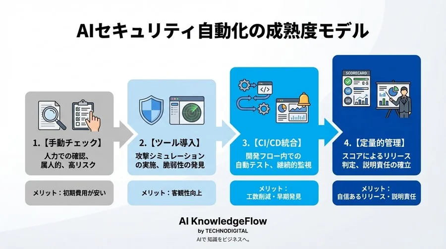 『プロンプトインジェクションが怖い』でAI導入を止めないために。PMが知るべき自動デバッグという解決策 - Conclusion Image