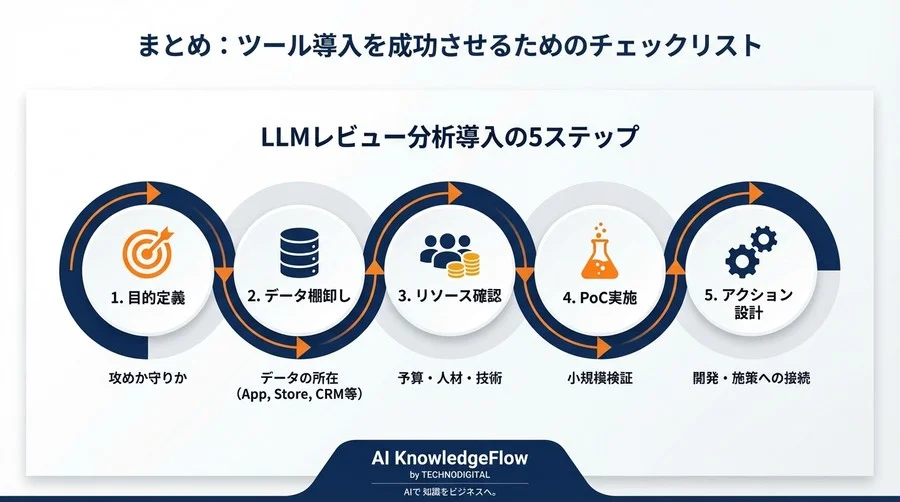 顧客の声から「売れる機能」を発掘せよ。LLMによる需要シグナル抽出と分析環境の最適解 - Conclusion Image
