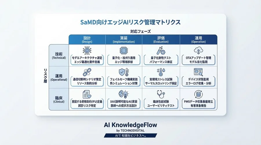救急現場で「止まらない」エッジAI超音波診断：クラウド依存の罠とSaMDリスク評価の全貌 - Conclusion Image