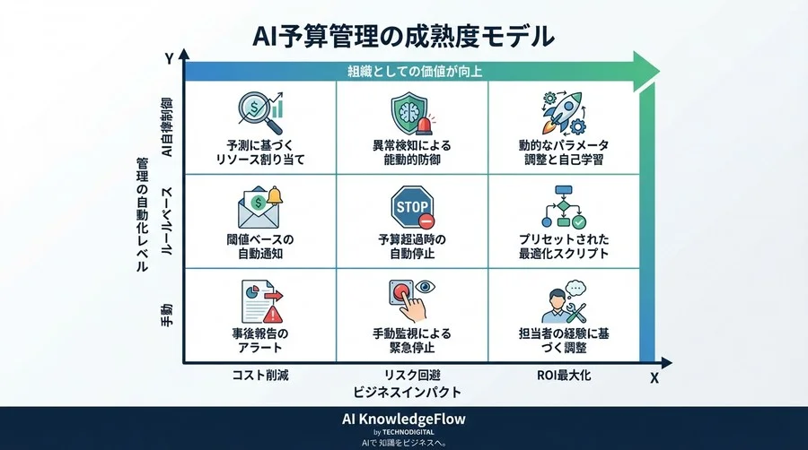 AI再学習の予算超過を防ぐ「自動停止・調整メカニズム」導入戦略 - Conclusion Image