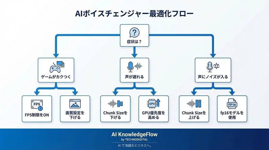 ゲーム実況×AIボイスチェンジャー：GPUリソース最適化で「声の遅延」をゼロにする技術設定ガイド - Conclusion Image