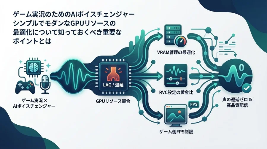 ゲーム実況×AIボイスチェンジャー：GPUリソース最適化で「声の遅延」をゼロにする技術設定ガイド
