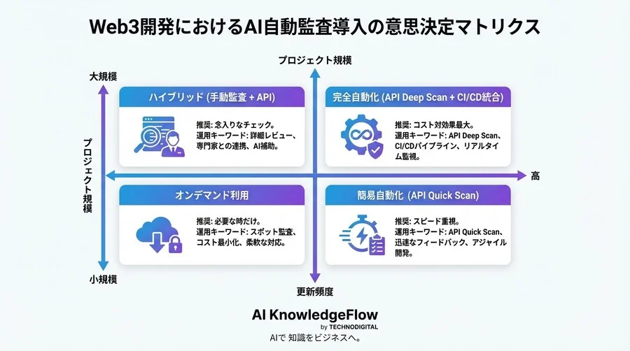 Web3開発の自動化：スマートコントラクト監査APIの実装と誤検知制御の技術仕様 - Conclusion Image