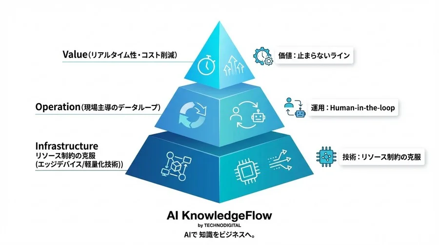 クラウドAIの遅延でライン停止？Jetson OrinとLoRAで実現した「止まらない」検品システムの全貌 - Conclusion Image