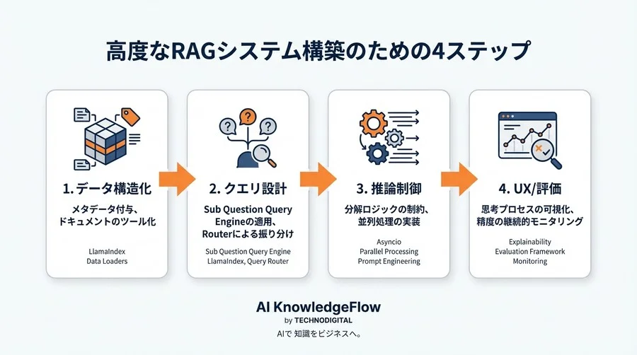 複合質問でRAGが失敗する理由とSub Question Query Engineによる推論自動分解の実践録 - Conclusion Image