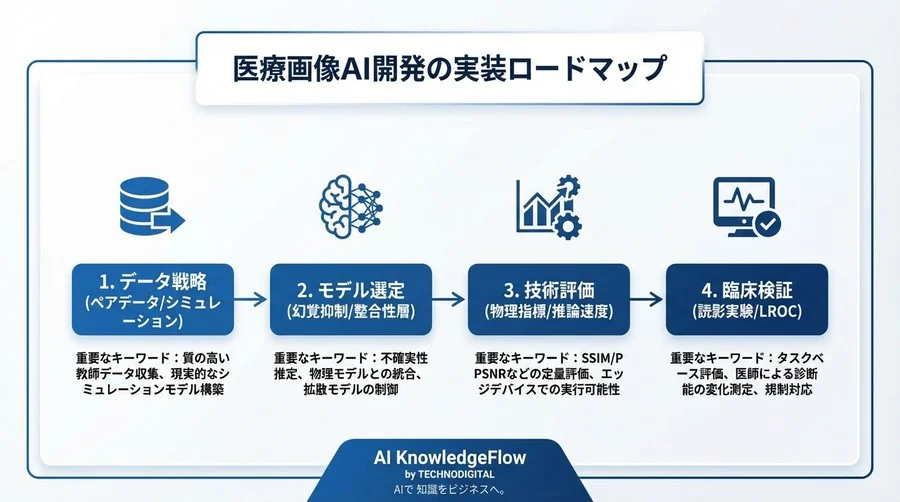 低線量CTの画質革命：生成AIによる被曝低減と臨床的妥当性の証明プロセス - Conclusion Image