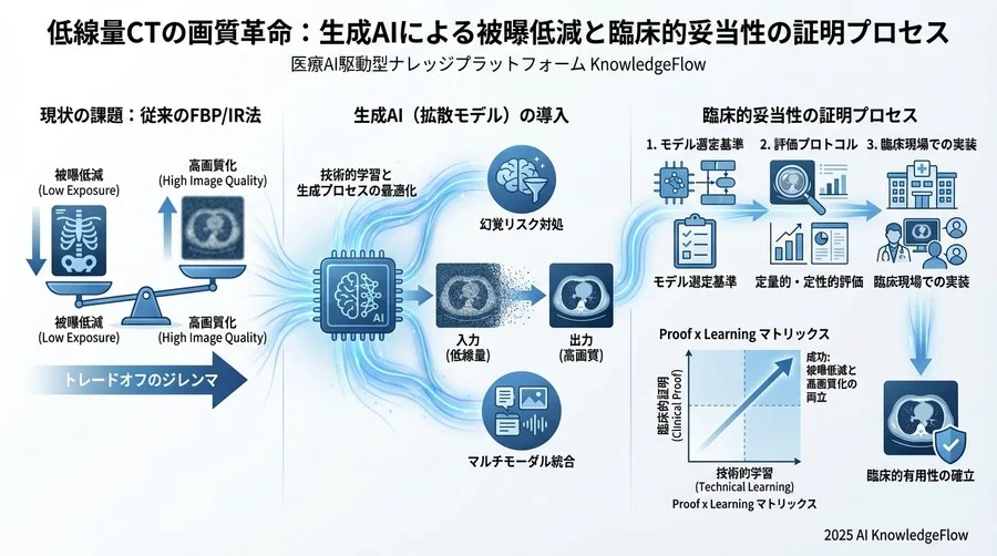 臨床的有用性を担保する評価指標と検証プロトコル - Section Image 3