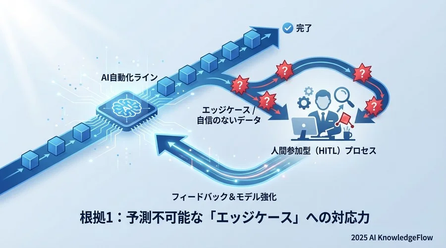 根拠1：予測不可能な「エッジケース」への対応力 - Section Image