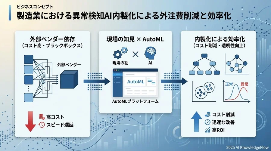 なぜ「現場主導」のAutoML異常検知が成功するのか - Section Image