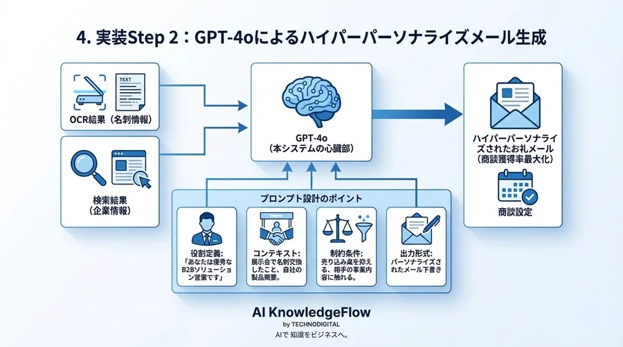 【コード公開】展示会お礼メールの完全自動化：GAS×ChatGPTで商談獲得率を最大化する実装ガイド - Conclusion Image