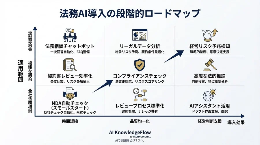 国産LLMで実現する安全な法務DX：セキュリティ不安を解消するコンプライアンス業務革新 - Conclusion Image