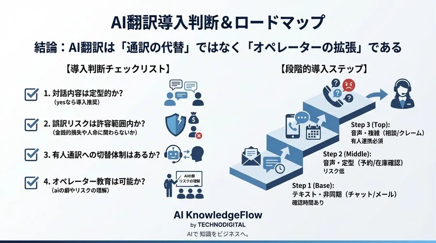 生成AIリアルタイム翻訳の落とし穴：CS責任者が直視すべきリスクと「誤訳前提」の運用設計 - Conclusion Image