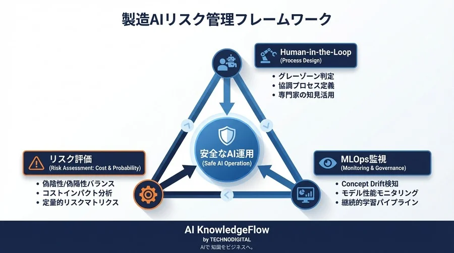 TSMCに学ぶ製造AIの死角：品質事故を防ぐ「Human-in-the-Loop」リスク管理戦略 - Conclusion Image