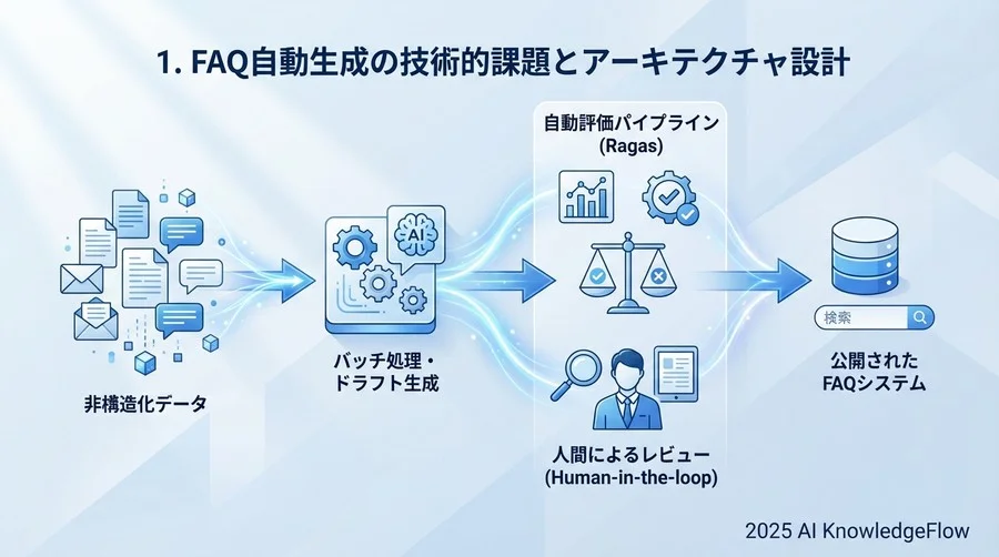 1. FAQ自動生成の技術的課題とアーキテクチャ設計 - Section Image