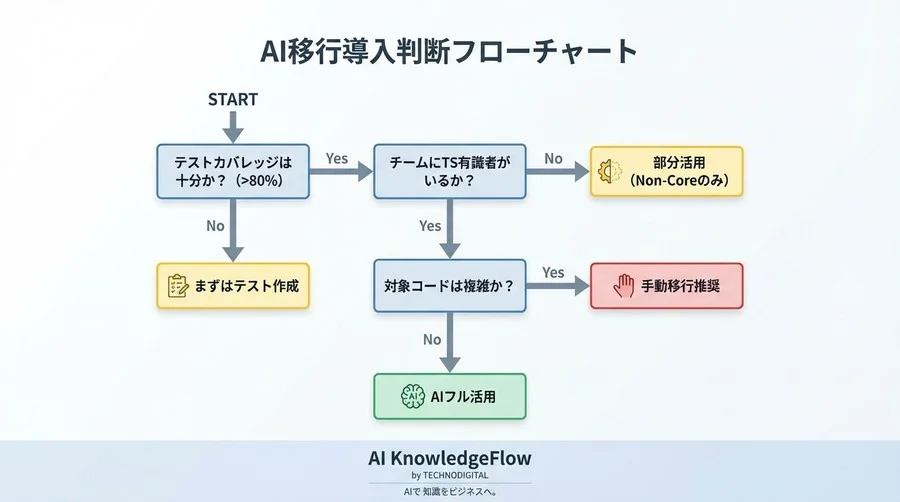 AI任せのTypeScript移行は「品質事故」の元？型定義自動生成のリスクと防御的リファクタリング戦略 - Conclusion Image