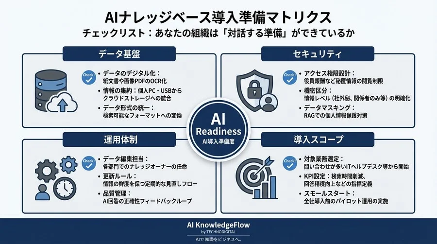 社内Wikiの限界を突破せよ。ClaudeとRAGが実現する「検索しない」次世代ナレッジ活用術 - Conclusion Image