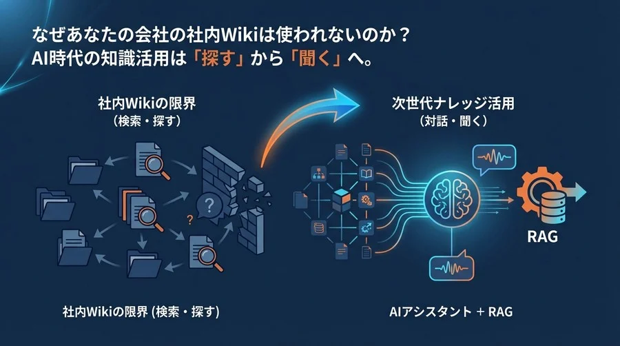 社内Wikiの限界を突破せよ。ClaudeとRAGが実現する「検索しない」次世代ナレッジ活用術