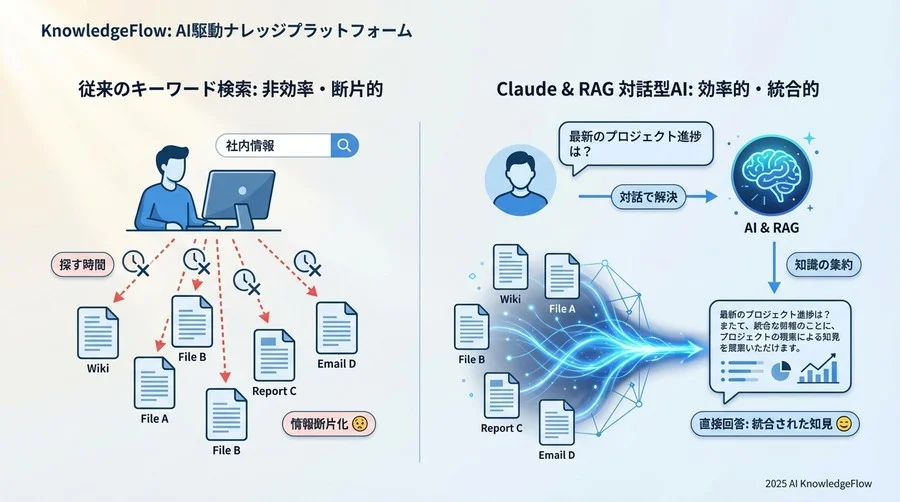 1. 「探す時間」の消滅：キーワード検索からの脱却 - Section Image