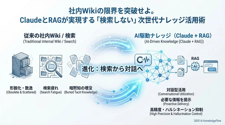4. 「生きたナレッジ」への進化：静的Wikiとの決別 - Section Image 3