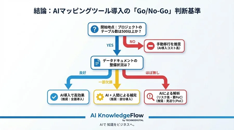 AIでDB移行は本当に楽になるのか？専門家3名が暴くスキーマ自動マッピングの「期待と現実」 - Conclusion Image