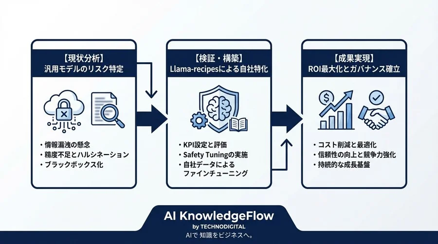 ChatGPT禁止は正解か？Llama-recipesによる自社AI構築の安全性とROIを数値で証明する評価ガイド - Conclusion Image